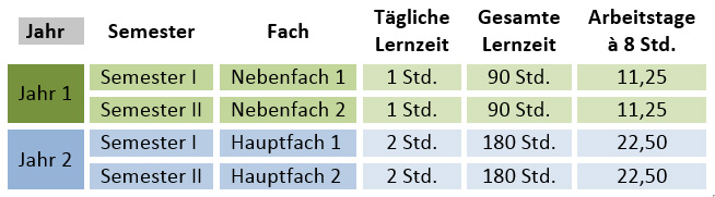 Nachhilfe Oberstufe
